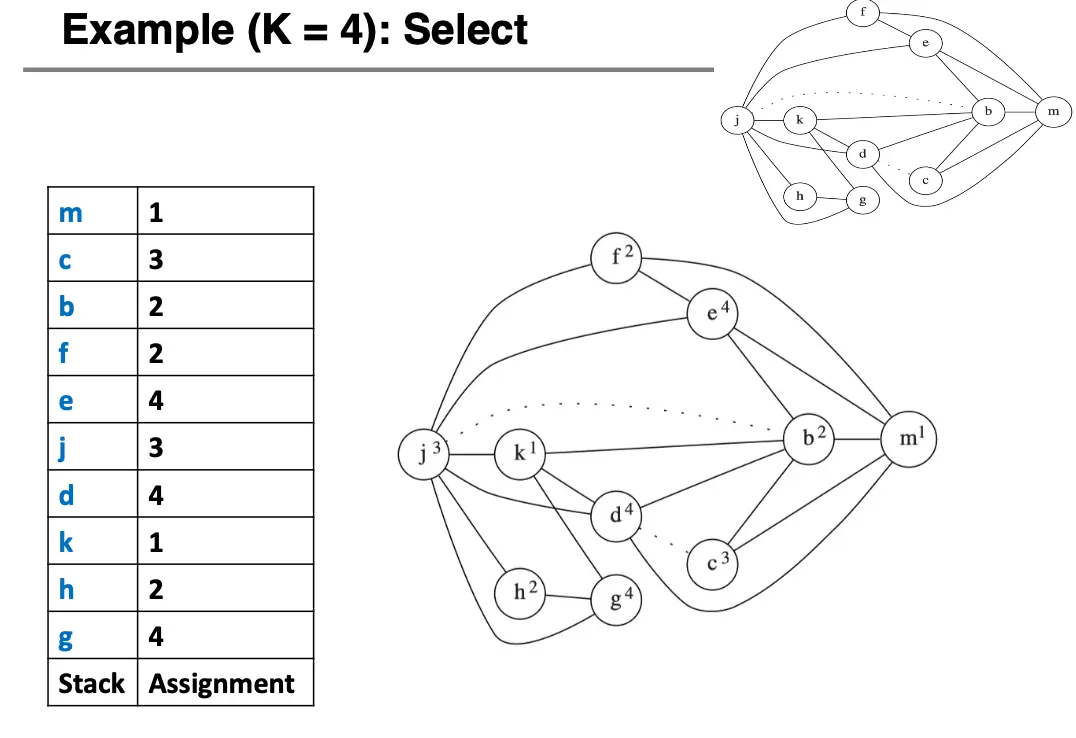 Interference Graph